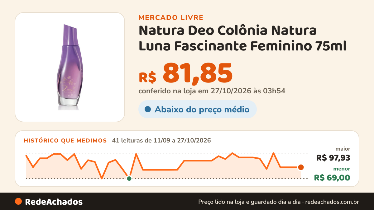 Histórico de preço de Natura Deo Colônia Natura Luna Fascinante Feminino 75ml no Mercado Livre: 41 leituras de 11/09/2026 a 27/10/2026, menor R$ 69,00, maior R$ 97,93; R$ 81,85 conferido em 26/10/2026 às 22h29