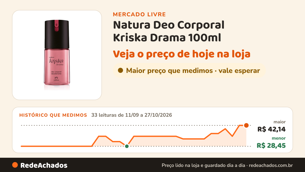 Histórico de preço de Natura Deo Corporal Kriska Drama 100ml - Natura no Mercado Livre: 33 leituras de 11/09/2026 a 27/10/2026, menor R$ 28,45, maior R$ 42,14; R$ 42,14 conferido em 26/10/2026 às 22h54