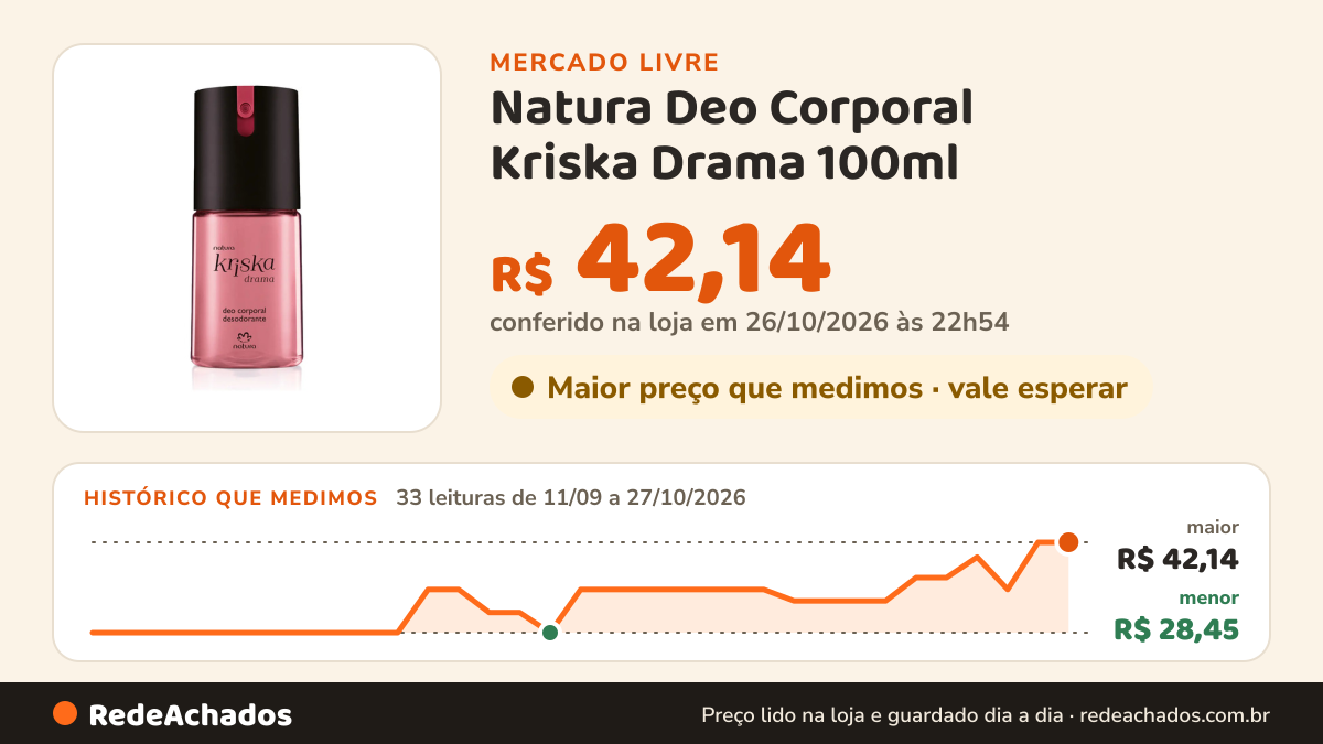 Histórico de preço de Natura Deo Corporal Kriska Drama 100ml - Natura no Mercado Livre: 33 leituras de 11/09/2026 a 27/10/2026, menor R$ 28,45, maior R$ 42,14; R$ 42,14 conferido em 26/10/2026 às 22h54