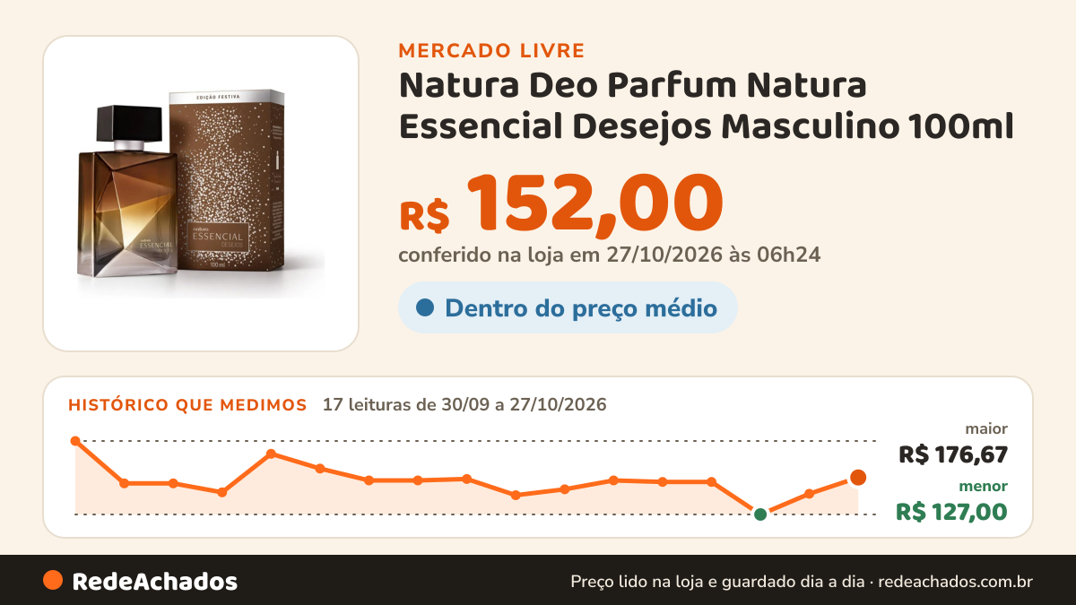 Histórico de preço de Natura Deo Parfum Natura Essencial Desejos Masculino 100ml no Mercado Livre: 17 leituras de 30/09/2026 a 27/10/2026, menor R$ 127,00, maior R$ 176,67; R$ 152,00 conferido em 27/10/2026 às 06h24