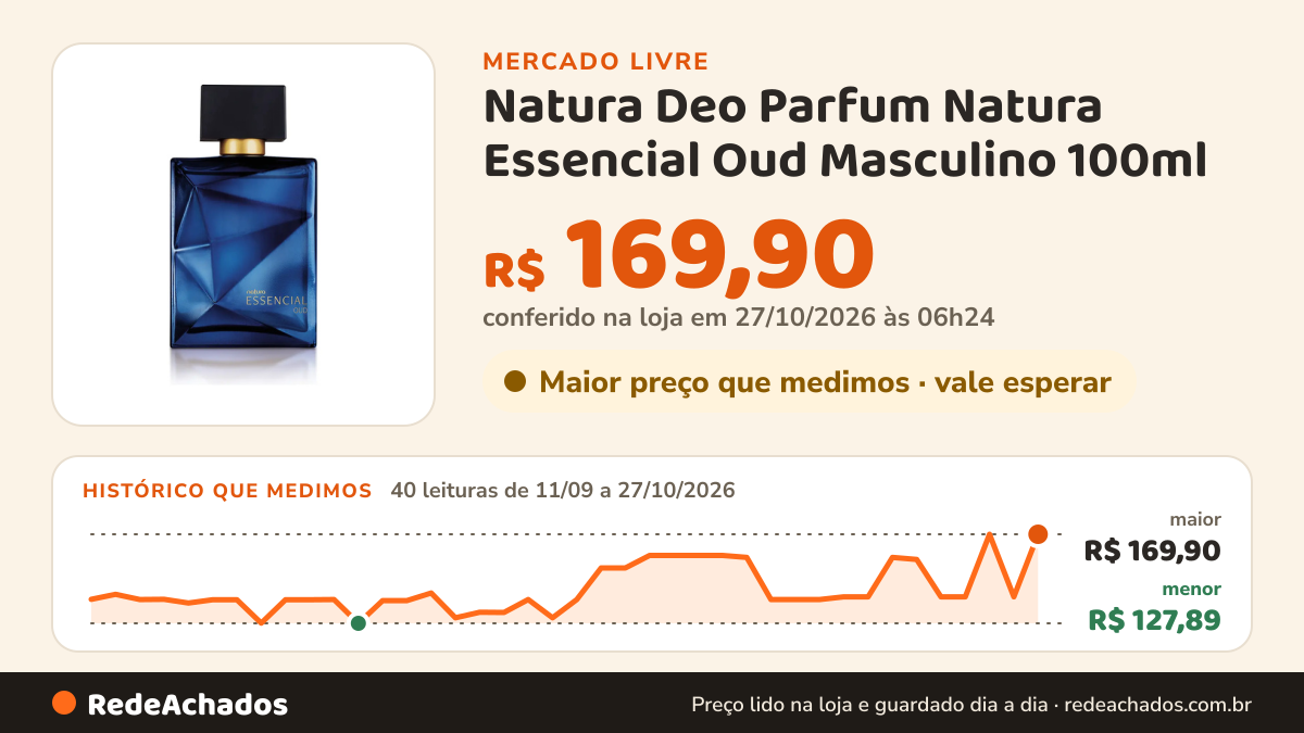 Histórico de preço de Natura Deo Parfum Natura Essencial Oud Masculino 100ml no Mercado Livre: 40 leituras de 11/09/2026 a 27/10/2026, menor R$ 127,89, maior R$ 169,90; R$ 169,90 conferido em 27/10/2026 às 06h24