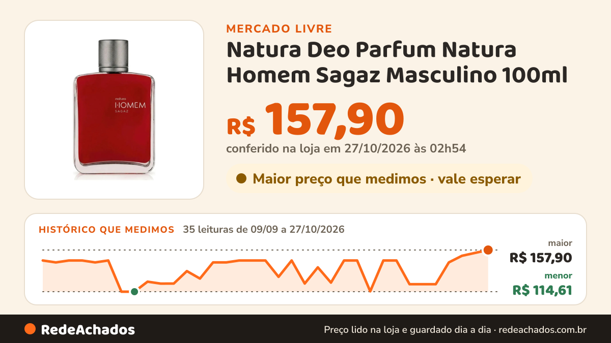 Histórico de preço de Natura Deo Parfum Natura Homem Sagaz Masculino 100ml no Mercado Livre: 35 leituras de 09/09/2026 a 27/10/2026, menor R$ 114,61, maior R$ 157,90; R$ 157,90 conferido em 27/10/2026 às 02h54
