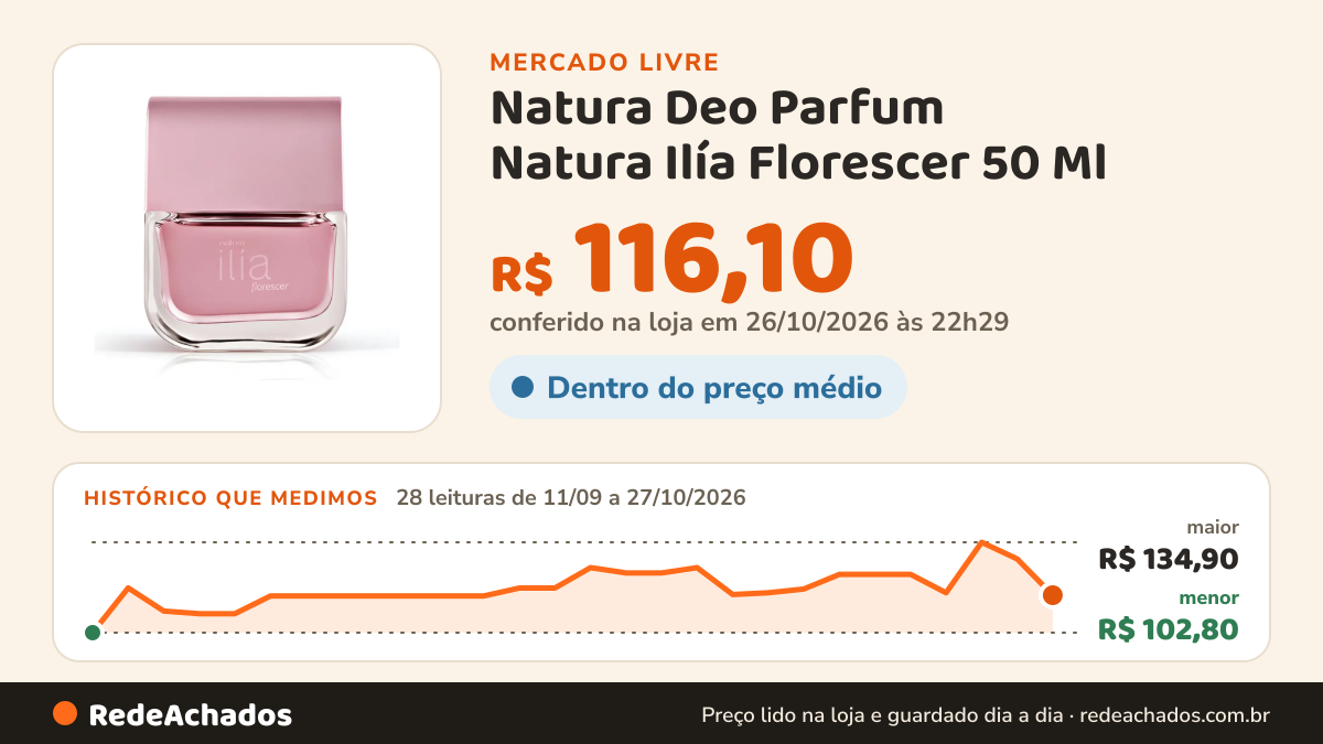 Histórico de preço de Natura Deo Parfum Natura Ilía Florescer 50 Ml no Mercado Livre: 28 leituras de 11/09/2026 a 27/10/2026, menor R$ 102,80, maior R$ 134,90; R$ 116,10 conferido em 26/10/2026 às 22h29