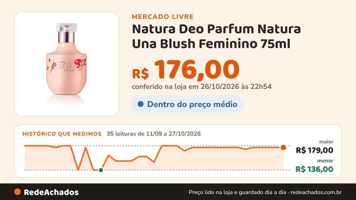 Histórico de preço de Natura Deo Parfum Natura Una Blush Feminino 75ml no Mercado Livre: 35 leituras de 11/09/2026 a 27/10/2026, menor R$ 136,00, maior R$ 179,00; R$ 176,00 conferido em 26/10/2026 às 22h29