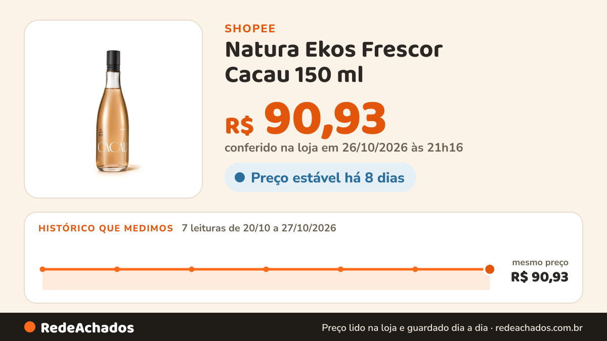Histórico de preço de Natura Ekos Frescor Cacau 150 ml na Shopee: 7 leituras de 20/10/2026 a 27/10/2026, mesmo preço, R$ 90,93, em todas; R$ 90,93 conferido em 26/10/2026 às 21h16