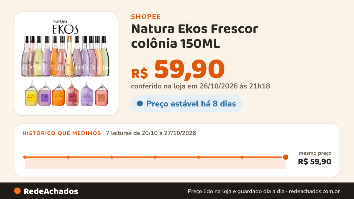 Histórico de preço de Natura Ekos Frescor colônia 150ML (GARANTIA DE ORIGINALIDADE) na Shopee: 7 leituras de 20/10/2026 a 27/10/2026, mesmo preço, R$ 59,90, em todas; R$ 59,90 conferido em 26/10/2026 às 21h18