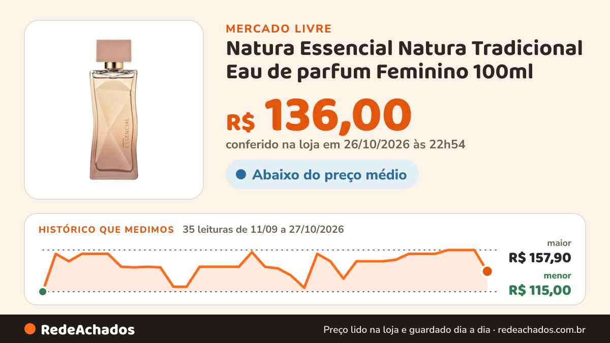 Histórico de preço de Natura Essencial Natura Tradicional Eau de parfum Feminino 100ml no Mercado Livre: 35 leituras de 11/09/2026 a 27/10/2026, menor R$ 115,00, maior R$ 157,90; R$ 136,00 conferido em 26/10/2026 às 22h54