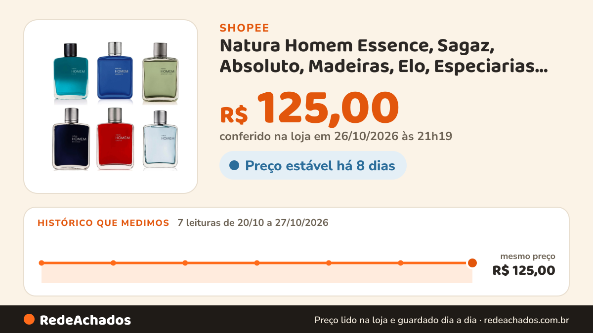 Histórico de preço de Natura Homem Essence, Sagaz, Absoluto, Madeiras, Elo, Especiarias, Aromáticos, Neo, Dom… na Shopee: 7 leituras de 20/10/2026 a 27/10/2026, mesmo preço, R$ 125,00, em todas; R$ 125,00 conferido em 26/10/2026 às 21h19