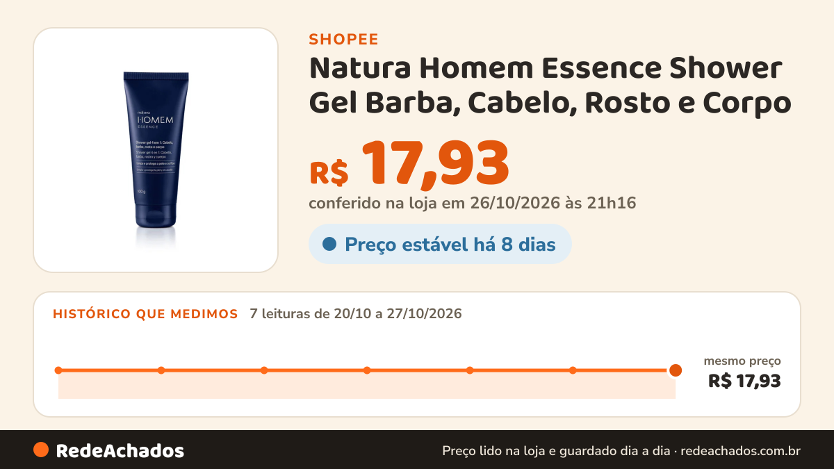 Histórico de preço de Natura Homem Essence Shower Gel Barba, Cabelo, Rosto e Corpo - 100g na Shopee: 7 leituras de 20/10/2026 a 27/10/2026, mesmo preço, R$ 17,93, em todas; R$ 17,93 conferido em 26/10/2026 às 21h16