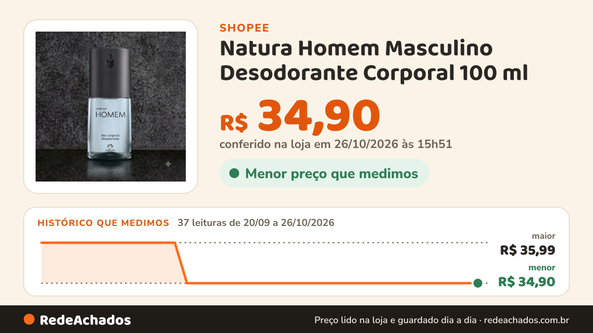 Histórico de preço de Natura Homem Masculino Desodorante Corporal 100 ml na Shopee: 37 leituras de 20/09/2026 a 26/10/2026, menor R$ 34,90, maior R$ 35,99; R$ 34,90 conferido em 26/10/2026 às 15h51