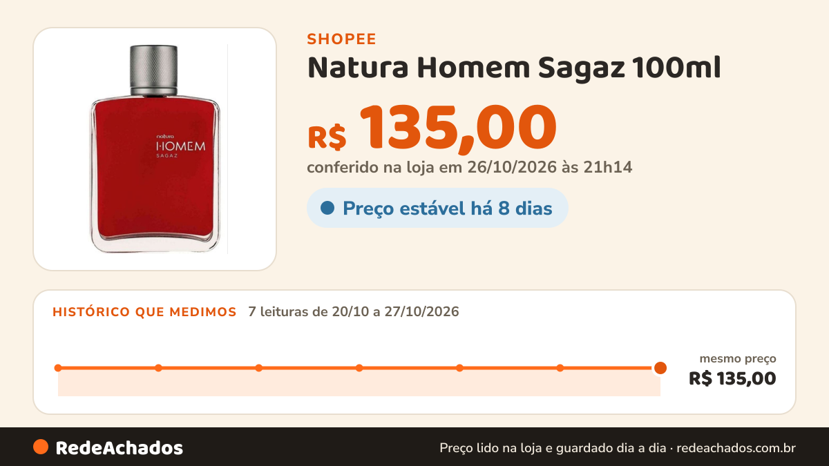 Histórico de preço de Natura Homem Sagaz 100ml na Shopee: 7 leituras de 20/10/2026 a 27/10/2026, mesmo preço, R$ 135,00, em todas; R$ 135,00 conferido em 26/10/2026 às 21h14