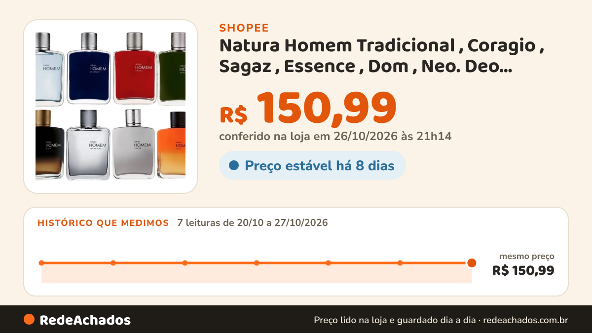 Histórico de preço de Natura Homem Tradicional , Coragio , Sagaz , Essence , Dom , Neo. Deo Parfum Masculino… na Shopee: 7 leituras de 20/10/2026 a 27/10/2026, mesmo preço, R$ 150,99, em todas; R$ 150,99 conferido em 26/10/2026 às 21h14