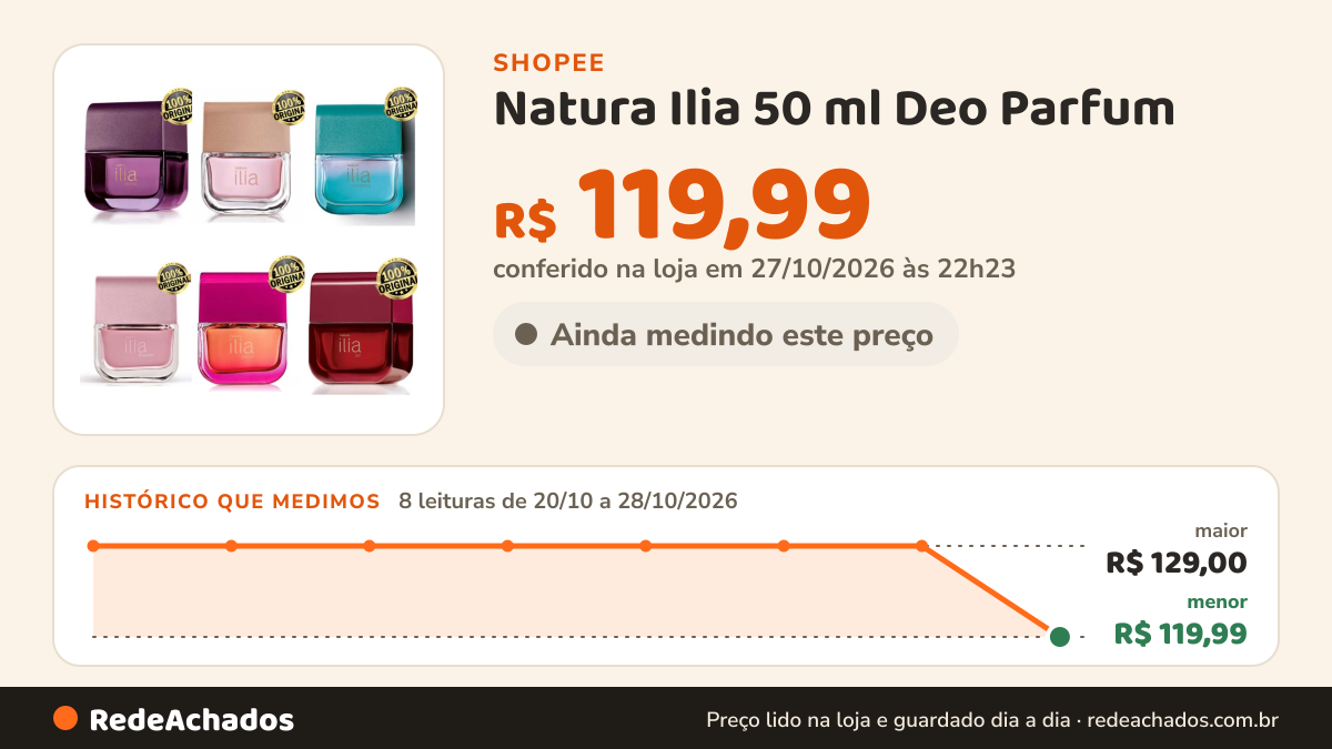 Histórico de preço de Natura Ilia 50 ml Deo Parfum - Perfume Feminino Natura flor de laranjeira secreto completa… na Shopee: 7 leituras de 20/10/2026 a 27/10/2026, mesmo preço, R$ 129,00, em todas; R$ 129,00 conferido em 26/10/2026 às 21h16
