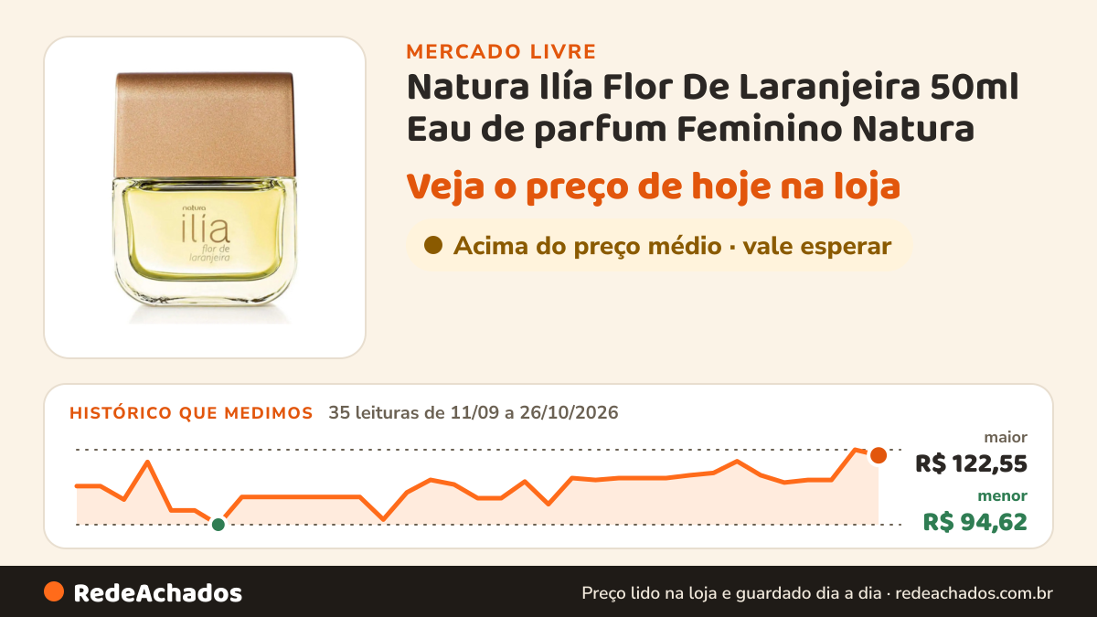 Histórico de preço de Natura Ilía Flor De Laranjeira 50ml Eau de parfum Feminino Natura no Mercado Livre: 35 leituras de 11/09/2026 a 26/10/2026, menor R$ 94,62, maior R$ 122,55