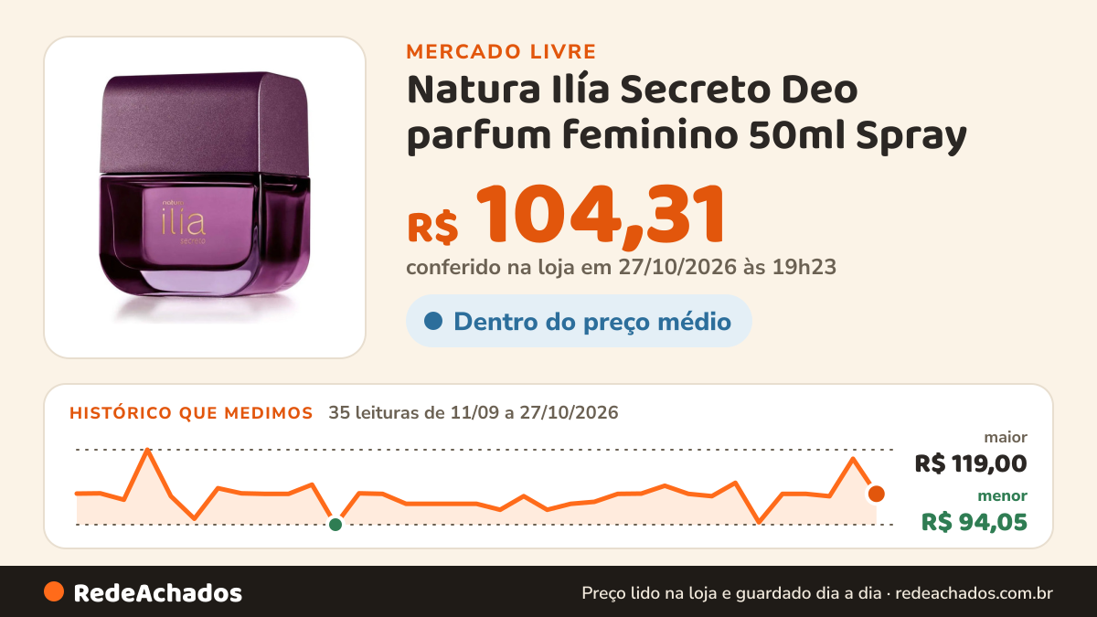 Histórico de preço de Natura Ilía Secreto Deo parfum feminino 50ml Spray no Mercado Livre: 35 leituras de 11/09/2026 a 27/10/2026, menor R$ 94,05, maior R$ 119,00; R$ 104,31 conferido em 26/10/2026 às 22h22