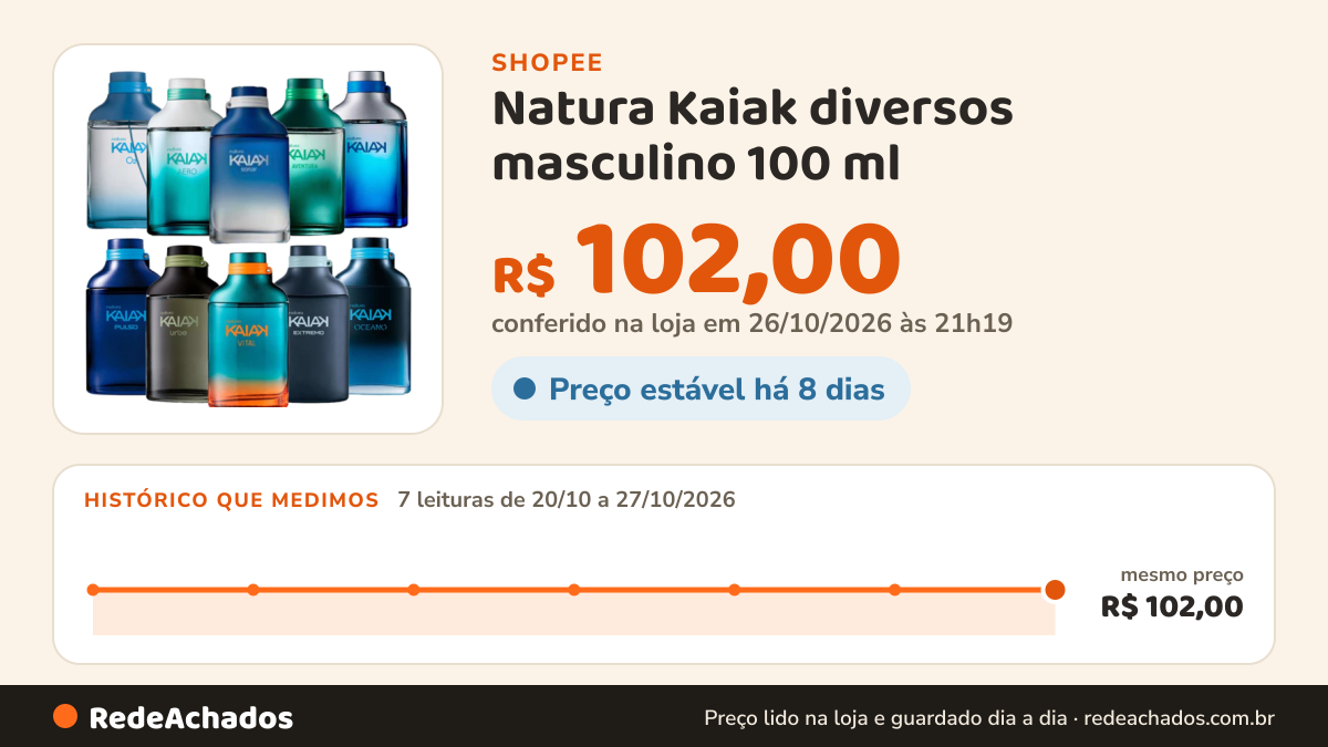 Histórico de preço de Natura Kaiak diversos masculino 100 ml - Original na Shopee: 7 leituras de 20/10/2026 a 27/10/2026, mesmo preço, R$ 102,00, em todas; R$ 102,00 conferido em 26/10/2026 às 21h19