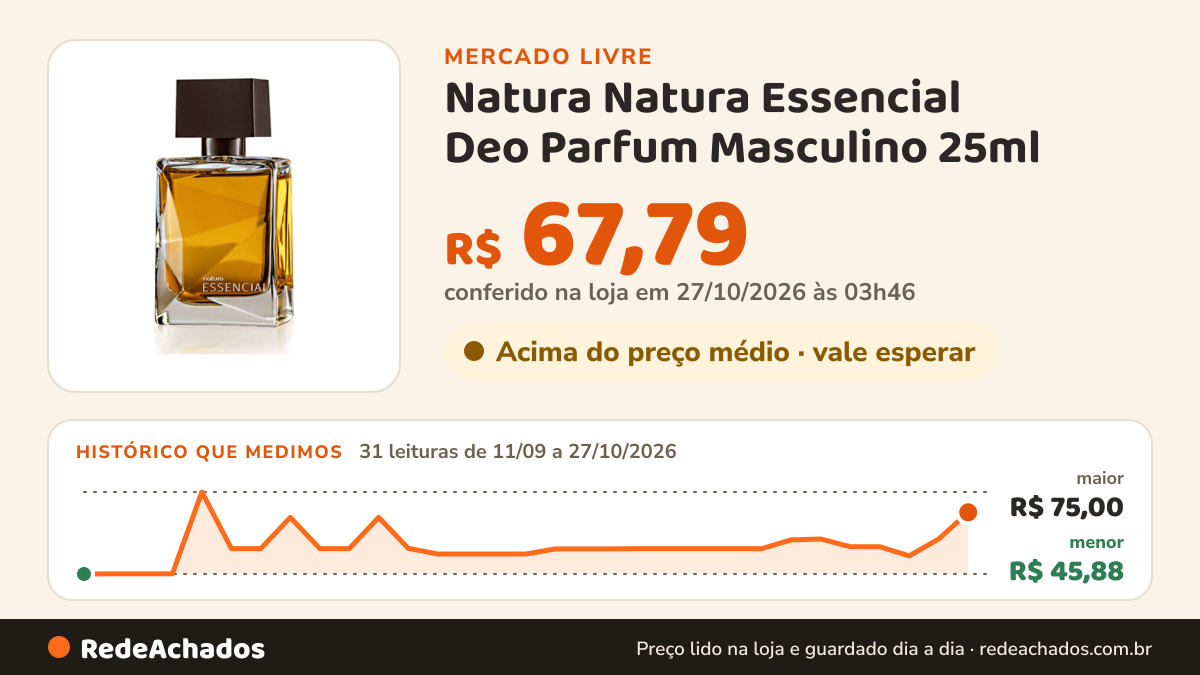 Histórico de preço de Natura Natura Essencial Deo Parfum Masculino 25ml no Mercado Livre: 31 leituras de 11/09/2026 a 27/10/2026, menor R$ 45,88, maior R$ 75,00; R$ 67,79 conferido em 27/10/2026 às 03h46