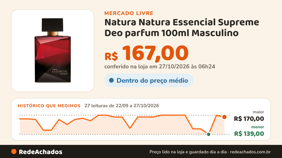 Histórico de preço de Natura Natura Essencial Supreme Deo parfum 100ml Masculino no Mercado Livre: 27 leituras de 22/09/2026 a 27/10/2026, menor R$ 139,00, maior R$ 170,00; R$ 167,00 conferido em 27/10/2026 às 06h24