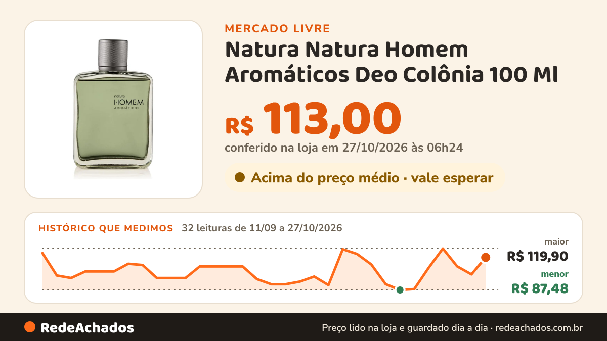 Histórico de preço de Natura Natura Homem Aromáticos Deo Colônia 100 Ml no Mercado Livre: 32 leituras de 11/09/2026 a 27/10/2026, menor R$ 87,48, maior R$ 119,90; R$ 113,00 conferido em 27/10/2026 às 06h24