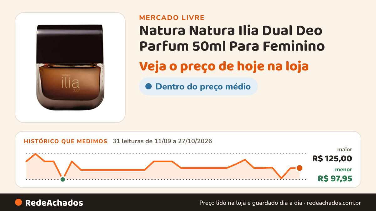 Histórico de preço de Natura Natura Ilia Dual Deo Parfum 50ml Para Feminino no Mercado Livre: 31 leituras de 11/09/2026 a 27/10/2026, menor R$ 97,95, maior R$ 125,00; R$ 110,00 conferido em 26/10/2026 às 22h29