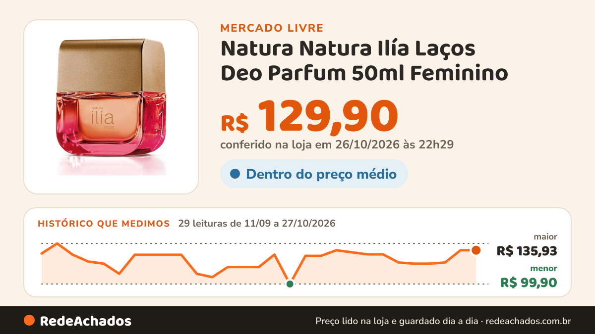 Histórico de preço de Natura Natura Ilía Laços Deo Parfum 50ml Feminino no Mercado Livre: 29 leituras de 11/09/2026 a 27/10/2026, menor R$ 99,90, maior R$ 135,93; R$ 129,90 conferido em 26/10/2026 às 22h29