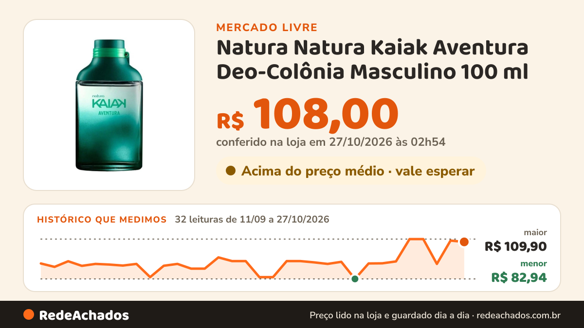 Histórico de preço de Natura Natura Kaiak Aventura Deo-Colônia Masculino 100 ml no Mercado Livre: 32 leituras de 11/09/2026 a 27/10/2026, menor R$ 82,94, maior R$ 109,90; R$ 108,00 conferido em 27/10/2026 às 02h54