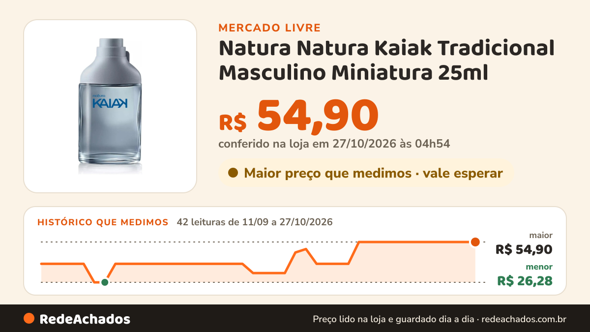 Histórico de preço de Natura Natura Kaiak Tradicional Masculino Miniatura 25ml no Mercado Livre: 42 leituras de 11/09/2026 a 27/10/2026, menor R$ 26,28, maior R$ 54,90; R$ 54,90 conferido em 27/10/2026 às 04h54