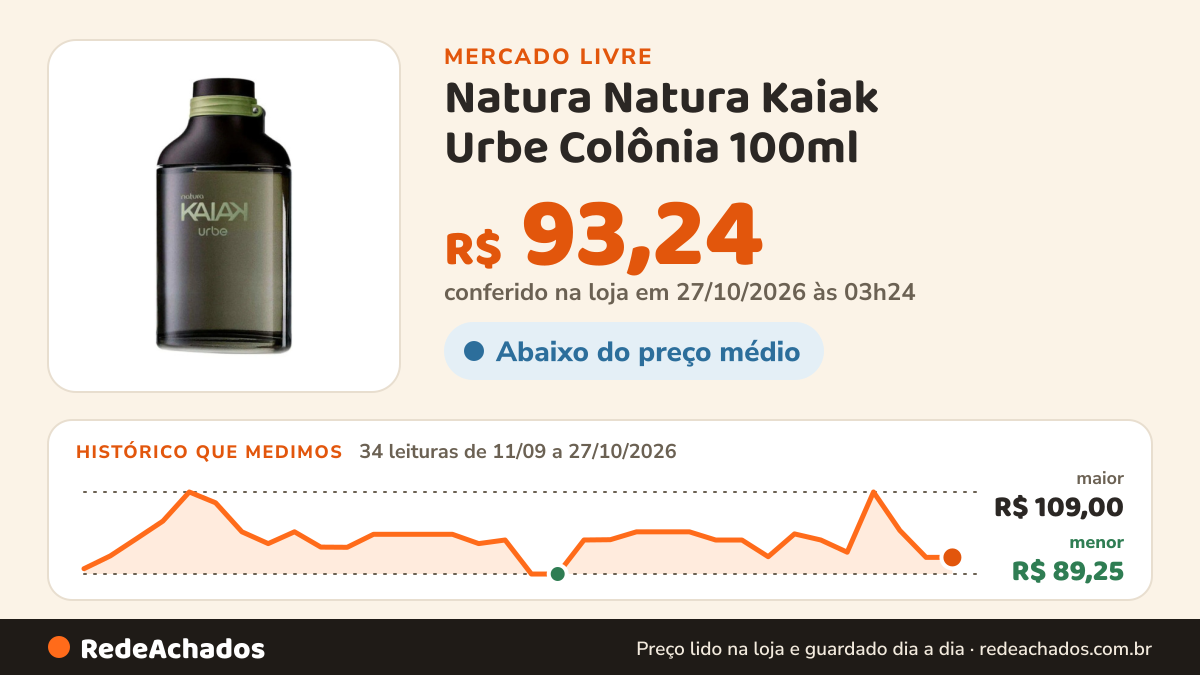 Histórico de preço de Natura Natura Kaiak Urbe Colônia 100ml no Mercado Livre: 34 leituras de 11/09/2026 a 27/10/2026, menor R$ 89,25, maior R$ 109,00; R$ 93,24 conferido em 27/10/2026 às 03h24