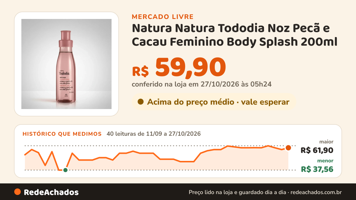 Histórico de preço de Natura Natura Tododia Noz Pecã e Cacau Feminino Body Splash 200ml no Mercado Livre: 40 leituras de 11/09/2026 a 27/10/2026, menor R$ 37,56, maior R$ 61,90; R$ 59,90 conferido em 27/10/2026 às 05h24