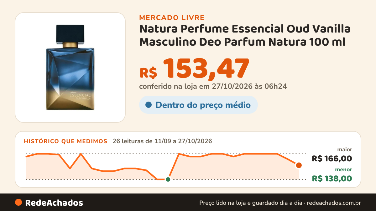 Histórico de preço de Natura Perfume Essencial Oud Vanilla Masculino Deo Parfum Natura 100 ml no Mercado Livre: 26 leituras de 11/09/2026 a 27/10/2026, menor R$ 138,00, maior R$ 166,00; R$ 153,47 conferido em 27/10/2026 às 06h24