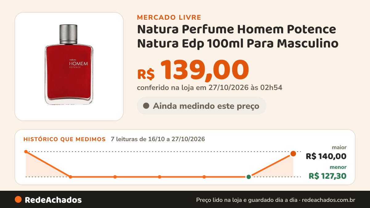 Histórico de preço de Natura Perfume Homem Potence Natura Edp 100ml Para Masculino no Mercado Livre: 7 leituras de 16/10/2026 a 27/10/2026, menor R$ 127,30, maior R$ 140,00; R$ 139,00 conferido em 27/10/2026 às 02h54