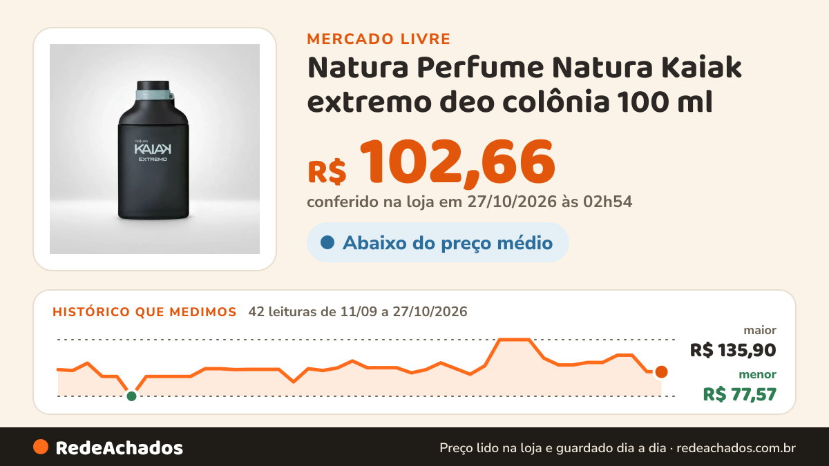 Histórico de preço de Natura Perfume Natura Kaiak extremo deo colônia 100 ml no Mercado Livre: 42 leituras de 11/09/2026 a 27/10/2026, menor R$ 77,57, maior R$ 135,90; R$ 102,66 conferido em 27/10/2026 às 02h54