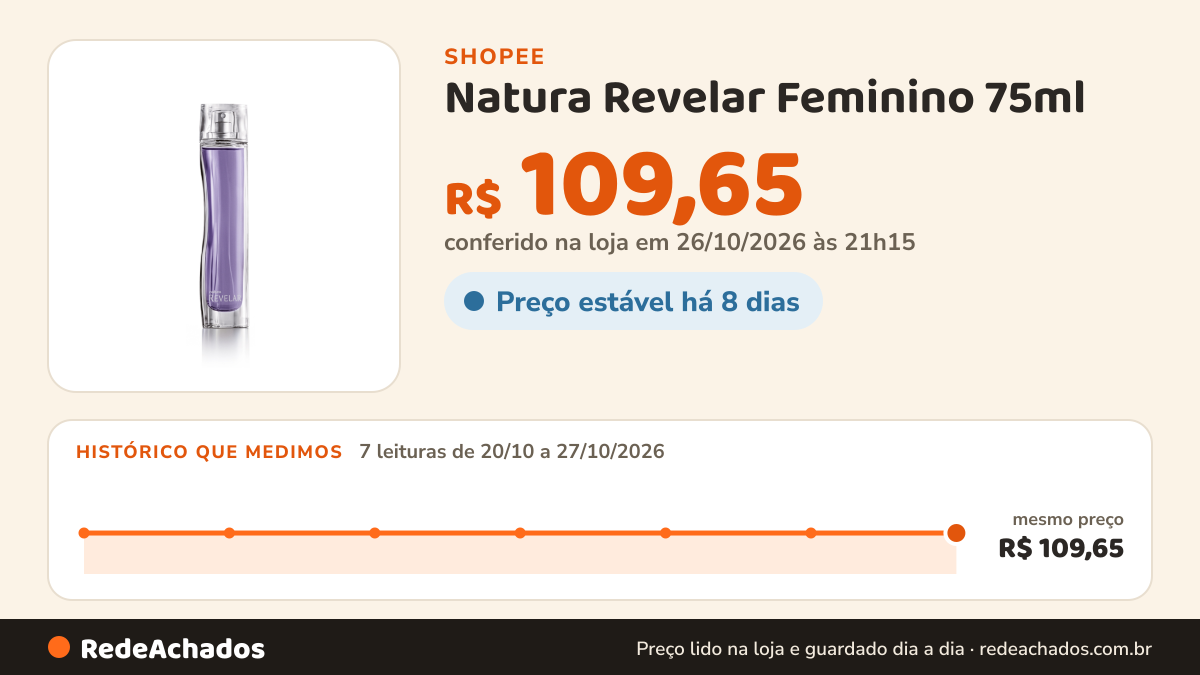 Histórico de preço de Natura Revelar Feminino 75ml (ORIGINAL E LACRADO) na Shopee: 7 leituras de 20/10/2026 a 27/10/2026, mesmo preço, R$ 109,65, em todas; R$ 109,65 conferido em 26/10/2026 às 21h15