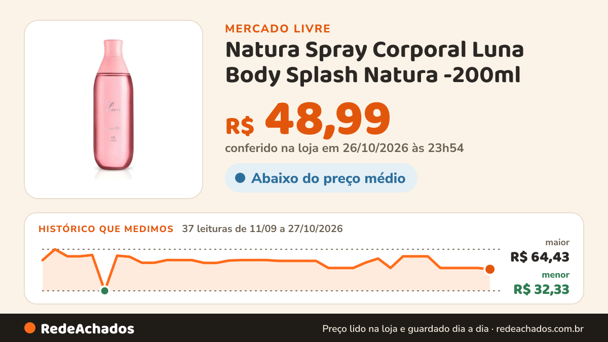 Histórico de preço de Natura Spray Corporal Luna Body Splash Natura -200ml no Mercado Livre: 37 leituras de 11/09/2026 a 27/10/2026, menor R$ 32,33, maior R$ 64,43; R$ 48,99 conferido em 26/10/2026 às 23h54