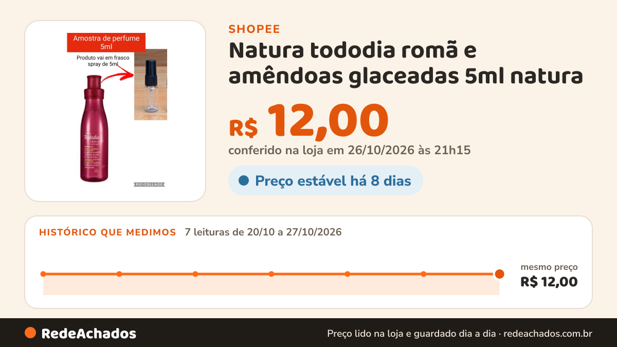 Histórico de preço de Natura tododia romã e amêndoas glaceadas 5ml natura na Shopee: 7 leituras de 20/10/2026 a 27/10/2026, mesmo preço, R$ 12,00, em todas; R$ 12,00 conferido em 26/10/2026 às 21h15
