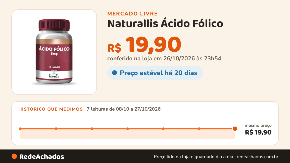 Histórico de preço de Naturallis Ácido Fólico (vitamina B9) 5mg - 60 Cápsulas Original Sem no Mercado Livre: 7 leituras de 08/10/2026 a 27/10/2026, mesmo preço, R$ 19,90, em todas; R$ 19,90 conferido em 26/10/2026 às 23h54