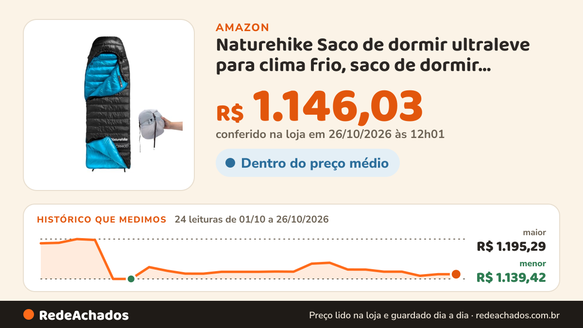 Histórico de preço de Naturehike Saco de dormir ultraleve para clima frio, saco de dormir compacto 650FP 3-4… na Amazon: 24 leituras de 01/10/2026 a 26/10/2026, menor R$ 1.139,42, maior R$ 1.195,29; R$ 1.146,03 conferido em 26/10/2026 às 12h01
