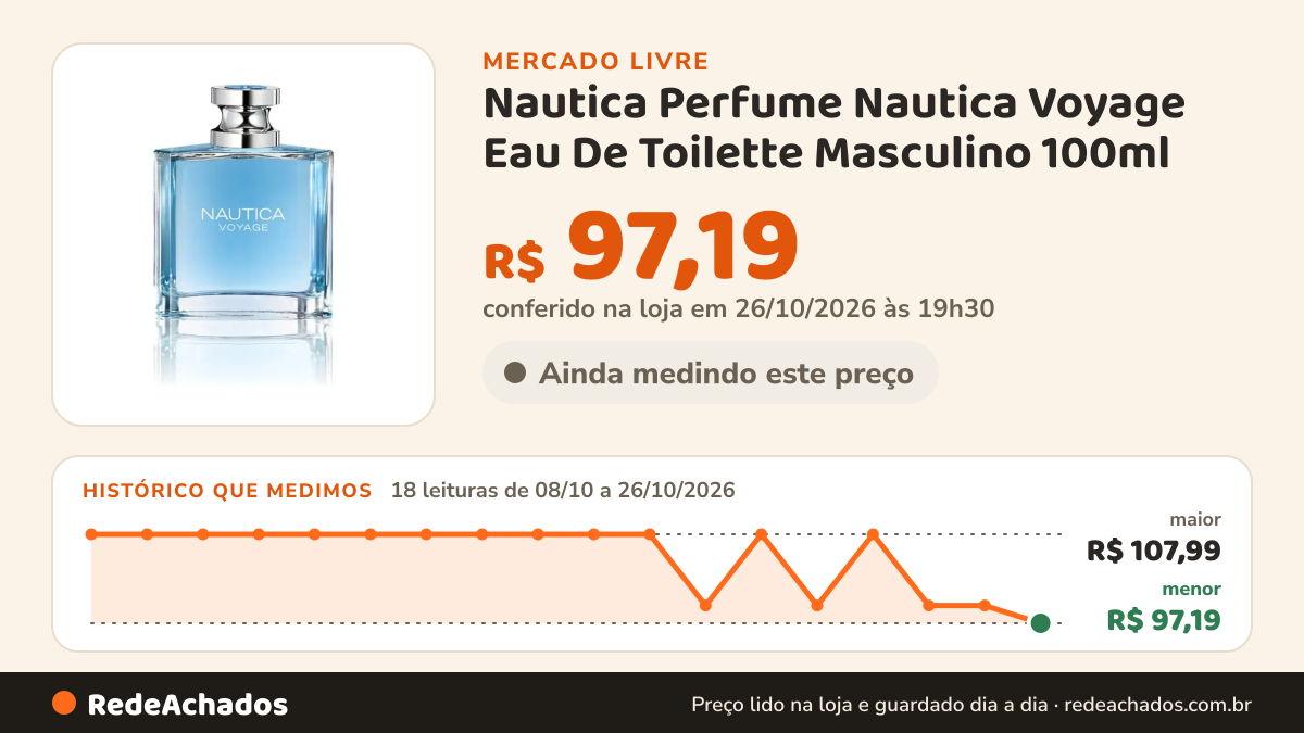 Histórico de preço de Nautica Perfume Nautica Voyage Eau De Toilette Masculino 100ml no Mercado Livre: 18 leituras de 08/10/2026 a 26/10/2026, menor R$ 97,19, maior R$ 107,99; R$ 97,19 conferido em 26/10/2026 às 19h30