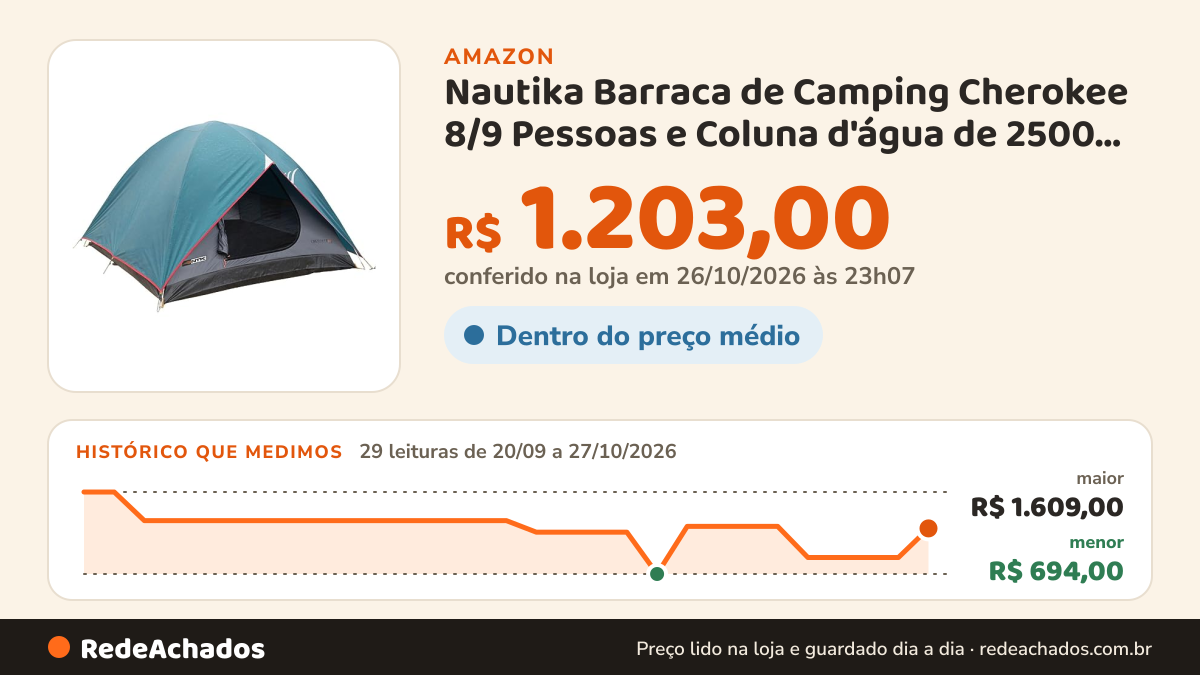 Histórico de preço de Nautika Barraca de Camping Cherokee 8/9 Pessoas e Coluna d'água de 2500 mm, Feita com… na Amazon: 29 leituras de 20/09/2026 a 27/10/2026, menor R$ 694,00, maior R$ 1.609,00; R$ 1.203,00 conferido em 26/10/2026 às 23h07
