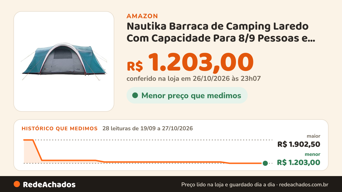 Histórico de preço de Nautika Barraca de Camping Laredo Com Capacidade Para 8/9 Pessoas e Coluna D'Água de 2500… na Amazon: 27 leituras de 19/09/2026 a 25/10/2026, menor R$ 1.203,00, maior R$ 1.902,50; R$ 1.203,00 conferido em 25/10/2026 às 05h59