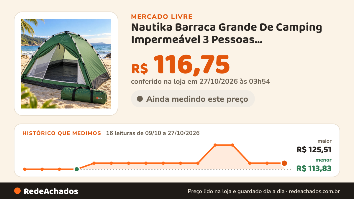 Histórico de preço de Nautika Barraca Grande De Camping Impermeável 3 Pessoas Acampamento V no Mercado Livre: 16 leituras de 09/10/2026 a 27/10/2026, menor R$ 113,83, maior R$ 125,51; R$ 116,75 conferido em 27/10/2026 às 03h24