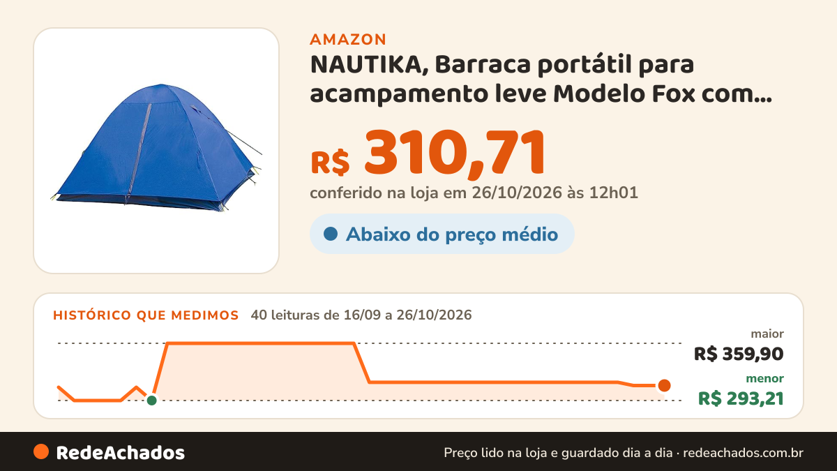 Histórico de preço de NAUTIKA, Barraca portátil para acampamento leve Modelo Fox com capacidade para 5 pessoas.… na Amazon: 40 leituras de 16/09/2026 a 26/10/2026, menor R$ 293,21, maior R$ 359,90; R$ 310,71 conferido em 26/10/2026 às 12h01