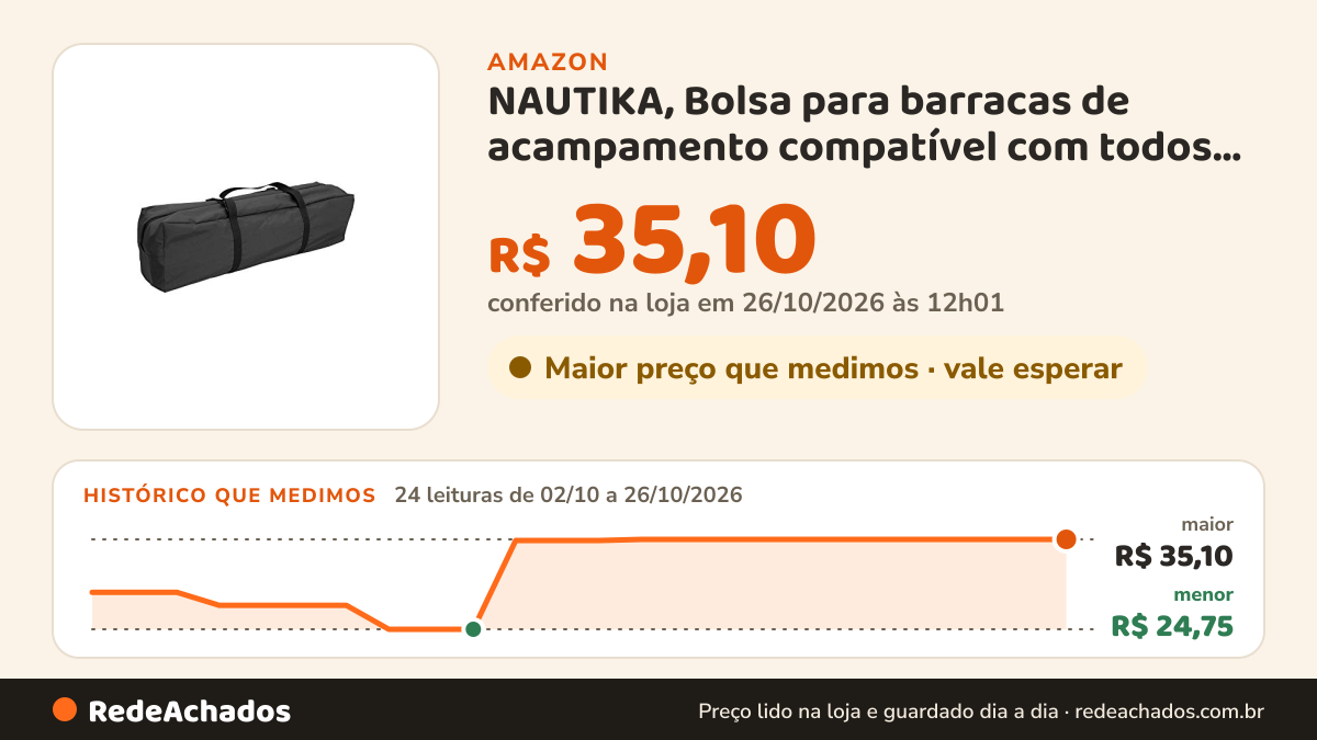 Histórico de preço de NAUTIKA, Bolsa para barracas de acampamento compatível com todos os modelos de barracas da… na Amazon: 24 leituras de 02/10/2026 a 26/10/2026, menor R$ 24,75, maior R$ 35,10; R$ 35,10 conferido em 26/10/2026 às 12h01
