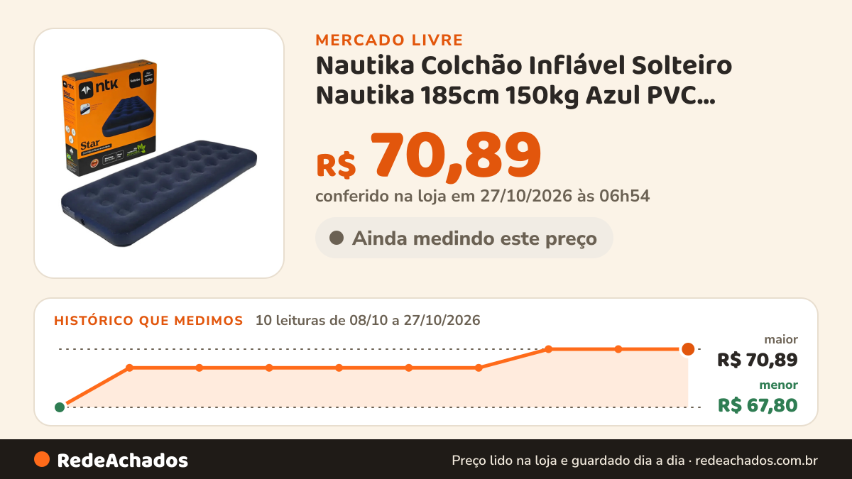 Histórico de preço de Nautika Colchão Inflável Solteiro Nautika 185cm 150kg Azul PVC Aveludado no Mercado Livre: 10 leituras de 08/10/2026 a 27/10/2026, menor R$ 67,80, maior R$ 70,89; R$ 70,89 conferido em 27/10/2026 às 06h54