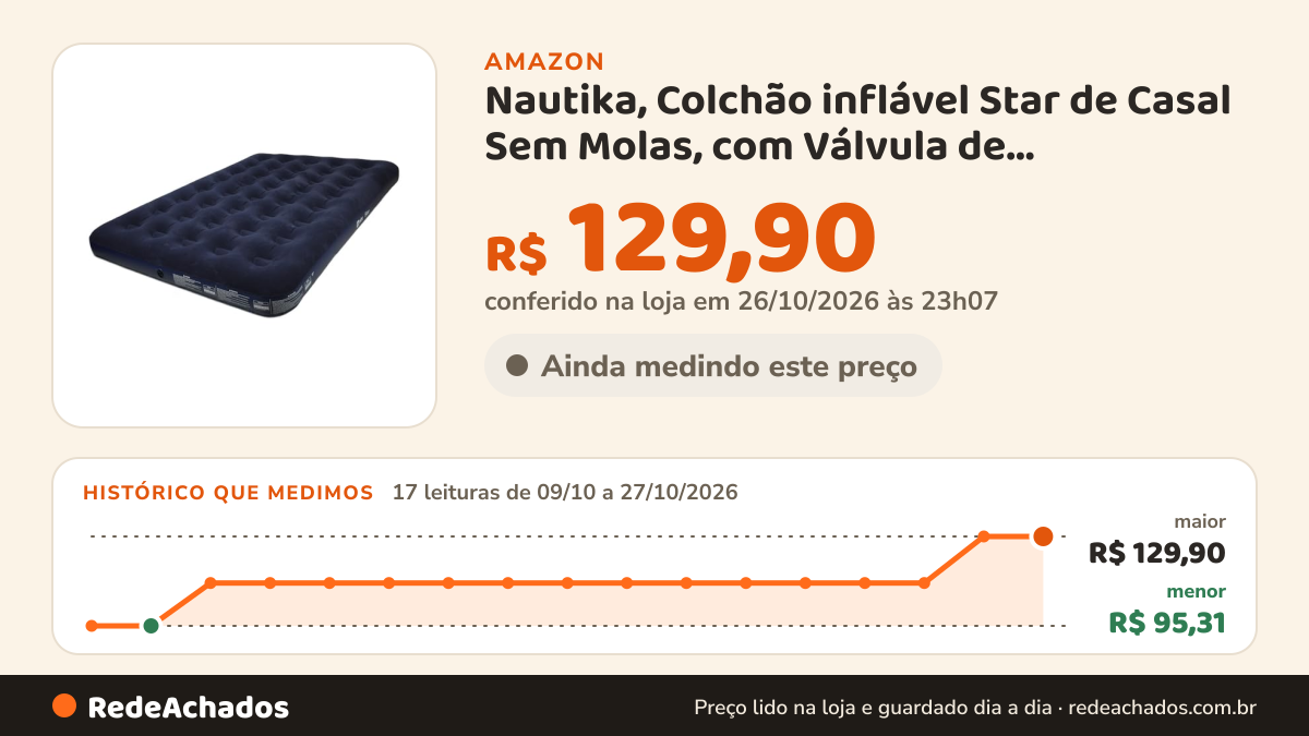 Histórico de preço de Nautika, Colchão inflável Star de Casal Sem Molas, com Válvula de Enchimento, Travesseiro… na Amazon: 17 leituras de 09/10/2026 a 27/10/2026, menor R$ 95,31, maior R$ 129,90; R$ 129,90 conferido em 26/10/2026 às 23h07