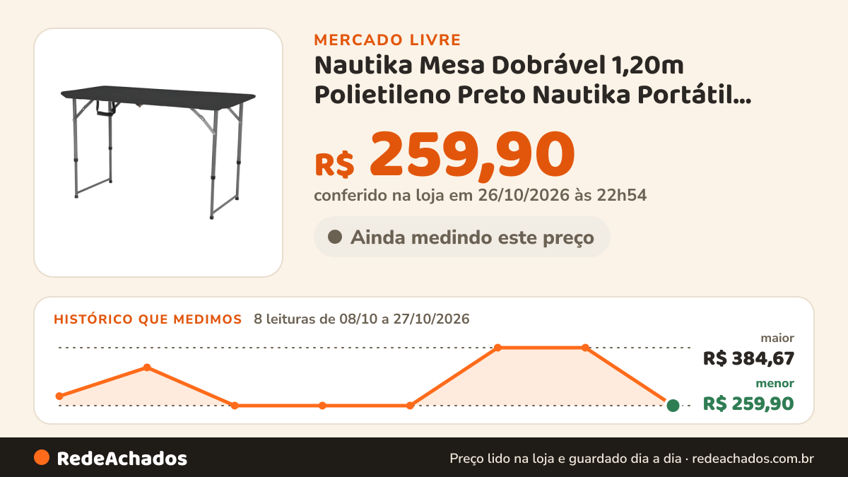 Histórico de preço de Nautika Mesa Dobrável 1,20m Polietileno Preto Nautika Portátil Campin no Mercado Livre: 8 leituras de 08/10/2026 a 27/10/2026, menor R$ 259,90, maior R$ 384,67; R$ 259,90 conferido em 26/10/2026 às 22h54