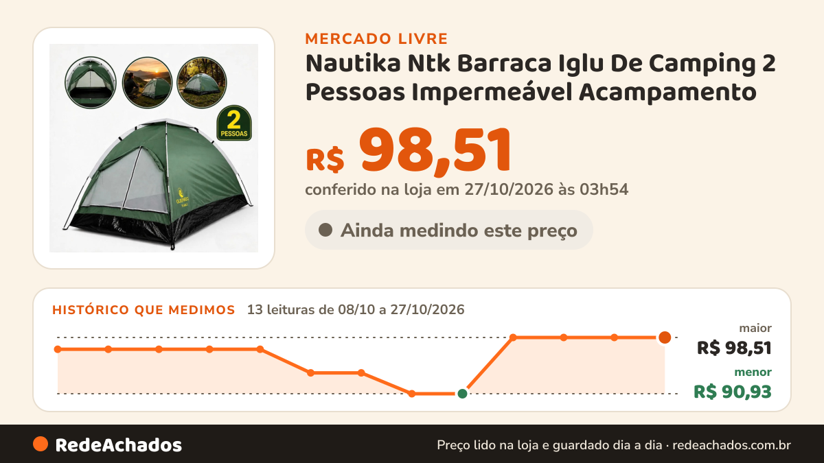 Histórico de preço de Nautika Ntk Barraca Iglu De Camping 2 Pessoas Impermeável Acampamento no Mercado Livre: 13 leituras de 08/10/2026 a 27/10/2026, menor R$ 90,93, maior R$ 98,51; R$ 98,51 conferido em 27/10/2026 às 03h54