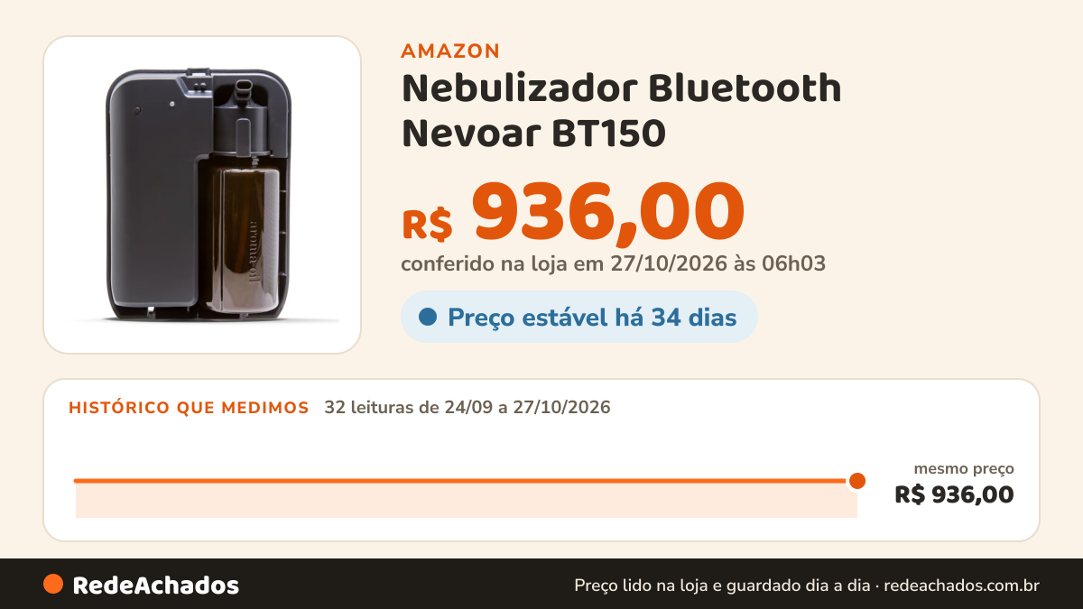 Histórico de preço de Nebulizador Bluetooth Nevoar BT150 – Aromatizador de Ambientes por Névoa Fria, Difusor de… na Amazon: 31 leituras de 24/09/2026 a 25/10/2026, mesmo preço, R$ 936,00, em todas