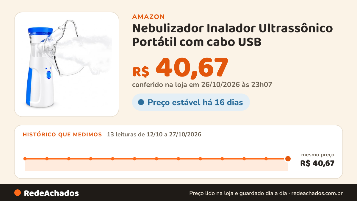 Histórico de preço de Nebulizador Inalador Ultrassônico Portátil com cabo USB – Silencioso Compacto Ideal para… na Amazon: 13 leituras de 12/10/2026 a 27/10/2026, mesmo preço, R$ 40,67, em todas; R$ 40,67 conferido em 26/10/2026 às 23h07