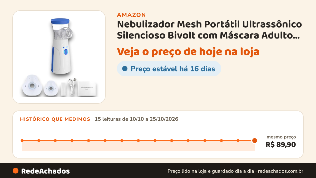 Histórico de preço de Nebulizador Mesh Portátil Ultrassônico Silencioso Bivolt com Máscara Adulto e Infantil… na Amazon: 15 leituras de 10/10/2026 a 25/10/2026, mesmo preço, R$ 89,90, em todas